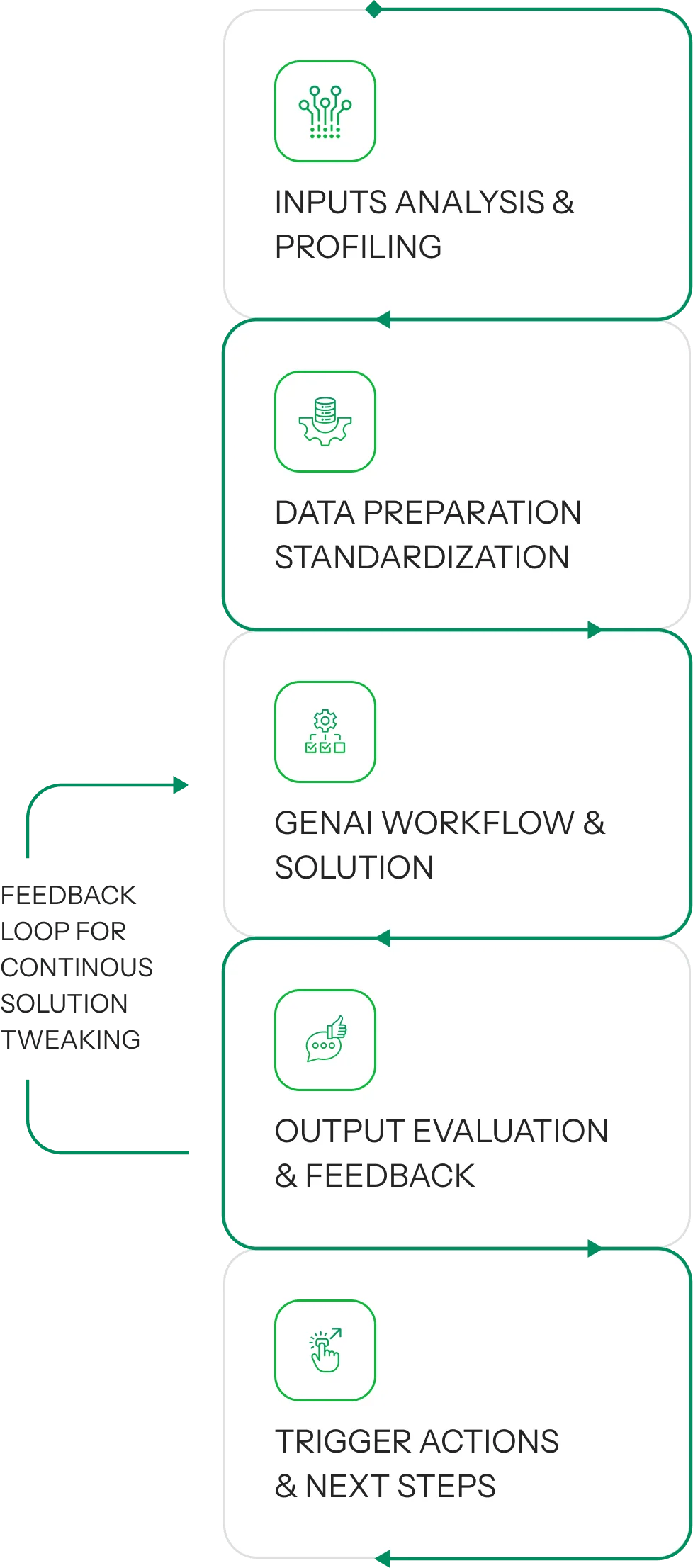 GenAI workflow from input analysis and data preparation to output evaluation, feedback, and automated actions
