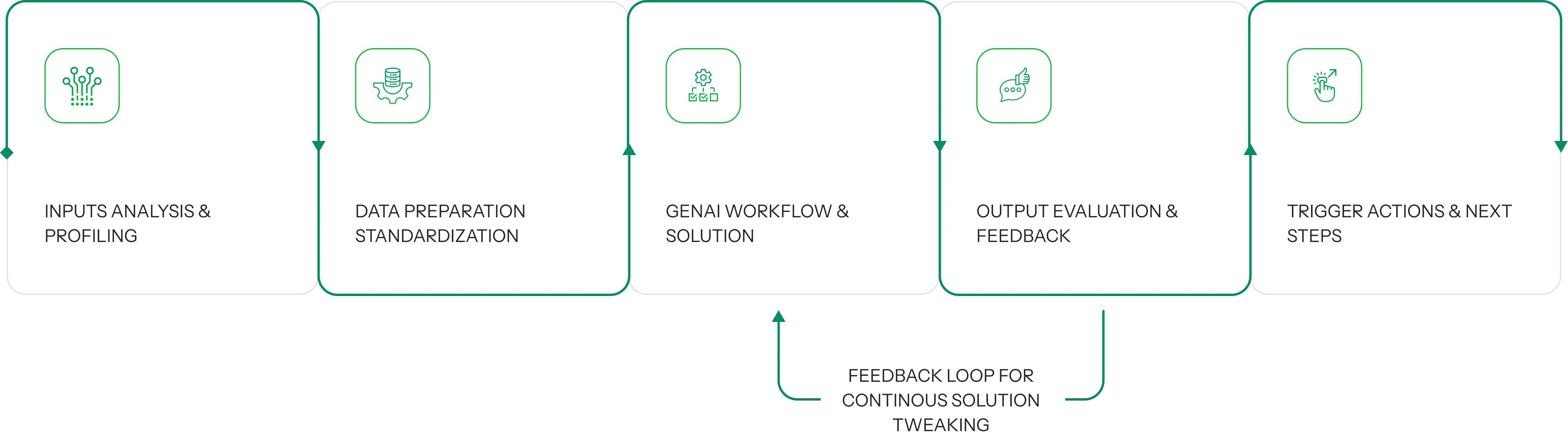 GenAI workflow from input analysis and data preparation to output evaluation, feedback, and automated actions