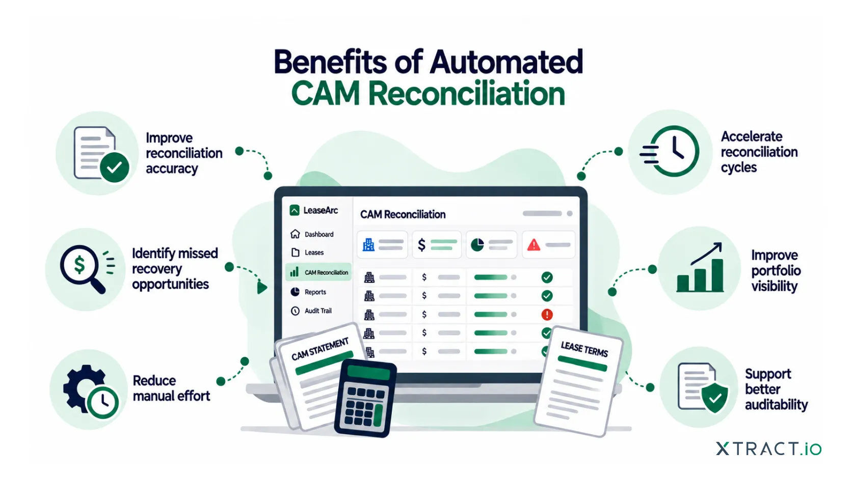 Benefits of automated CAM reconciliation, include improved reconciliation accuracy, faster reconciliation cycles, reduced manual effort, better portfolio visibility, identification of missed recovery opportunities, and stronger auditability.
