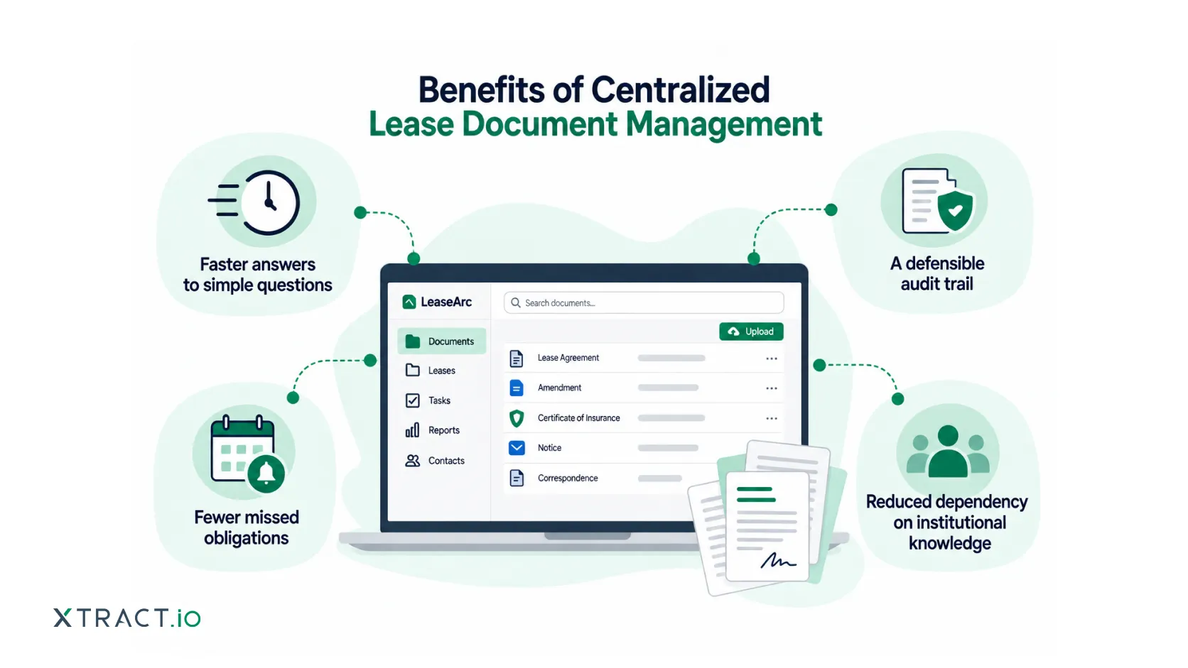 Benefits of centralized lease document management include faster answers to simple questions, defensible audit trail, fewer missed obligations, and reduced dependency on institutional knowledge.