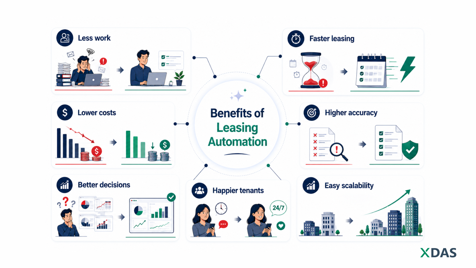 Benefits of leasing automation include less work, lower costs, faster leasing, higher accuracy, better decisions, happier tenants and easy scalability.