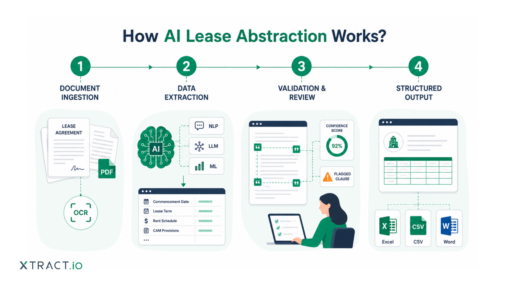 The four key stages of AI lease abstraction include document ingestion, data extraction, validation  review and strctured output.