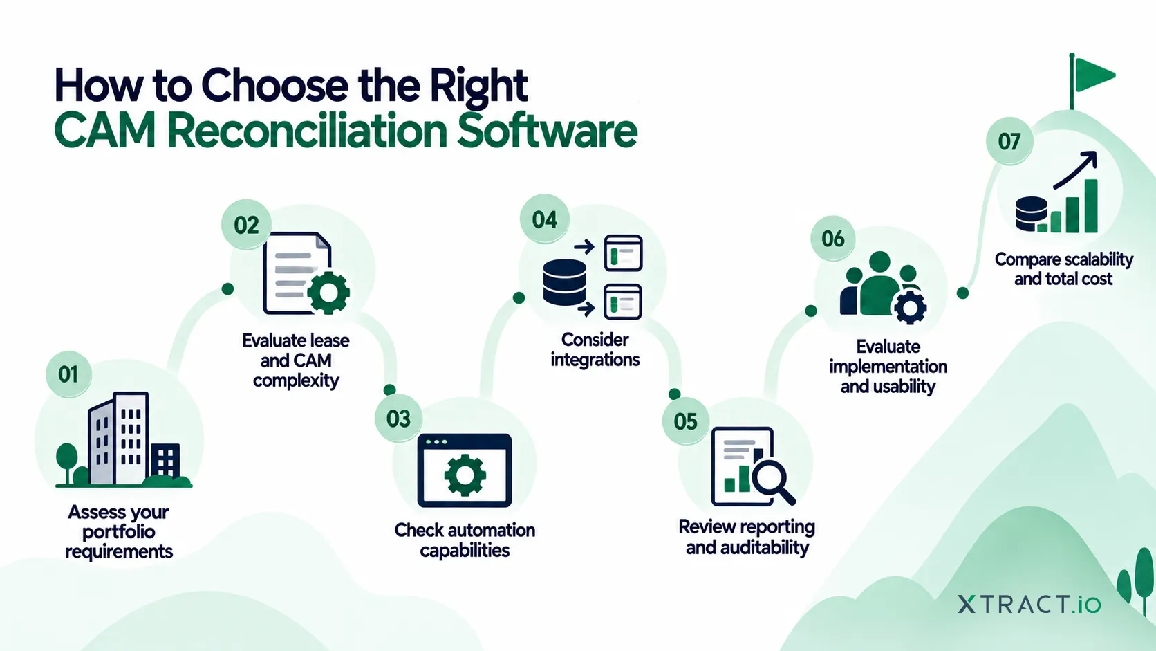 Key factors for choosing CAM reconciliation software include assessing portfolio requirements and lease complexity, checking automation capabilities, considering integrations, reviewing reporting and auditability, evaluating usability, and comparing scalability and total cost.

