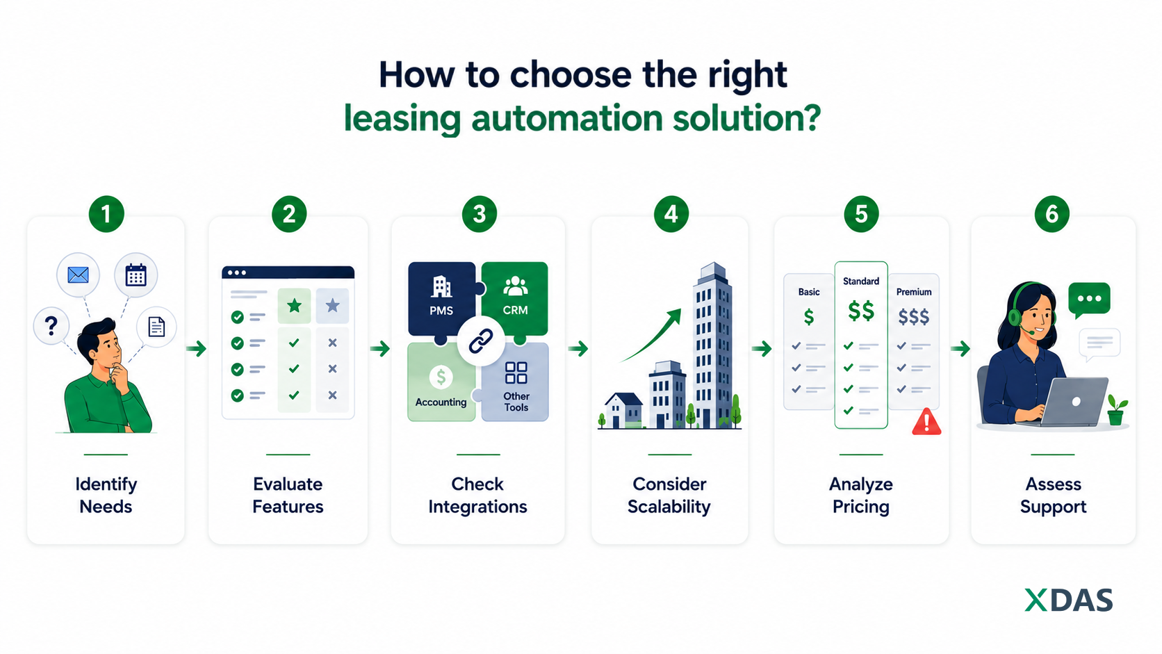 How to choose the right leasing automation solution?