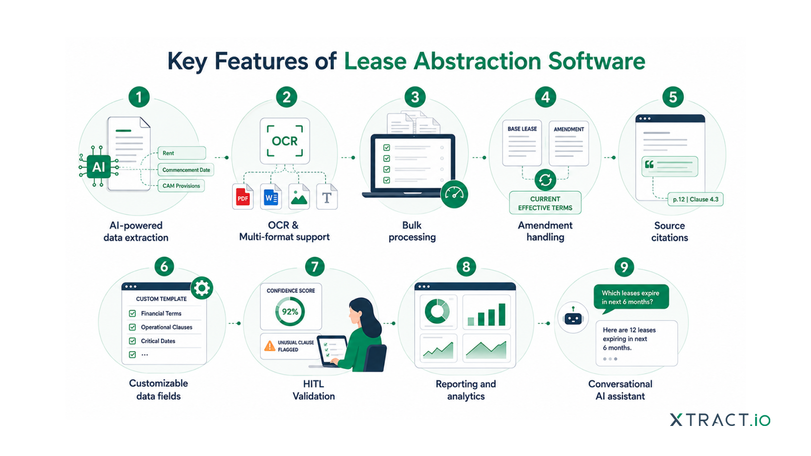 The key features of lease abstraction software include AI-powered data extraction, OCR & Multi-format support, Bulk processing, Amendment handling, Source citations, Customizable data fields, HITL Validation, Reporting and analytics, and Conversational AI assistant. 
