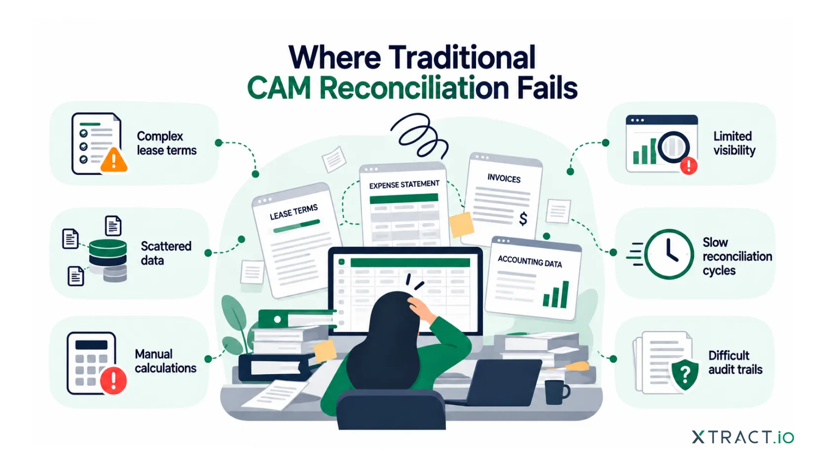 Traditional CAM reconciliation challenges include complex lease terms, scattered data, manual calculations, limited visibility, slow reconciliation, and difficult audit trails.

