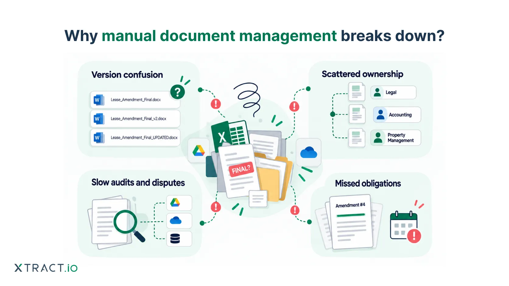 Manual document management breaks down because of version confusion, scattered ownership, missed obligations, slow audits and disputes.