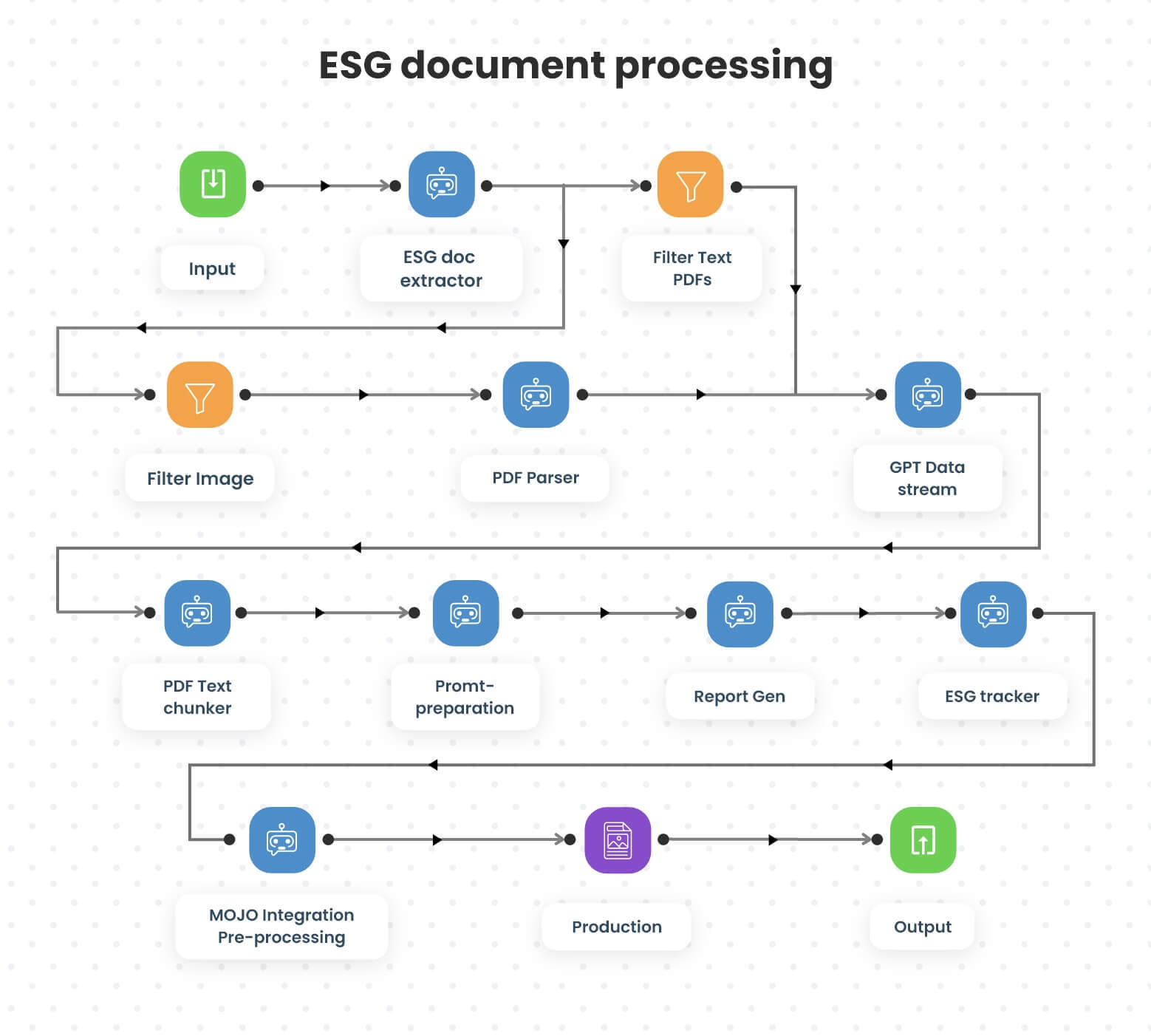ESG document processing