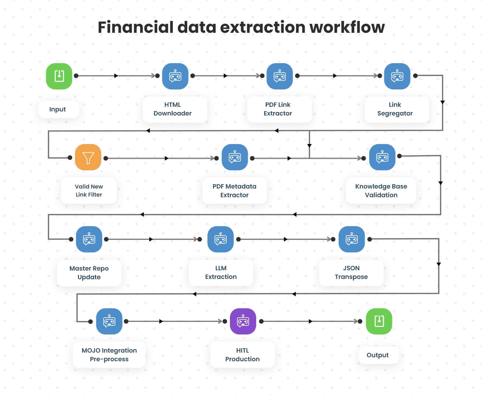 Financial data extraction workflow