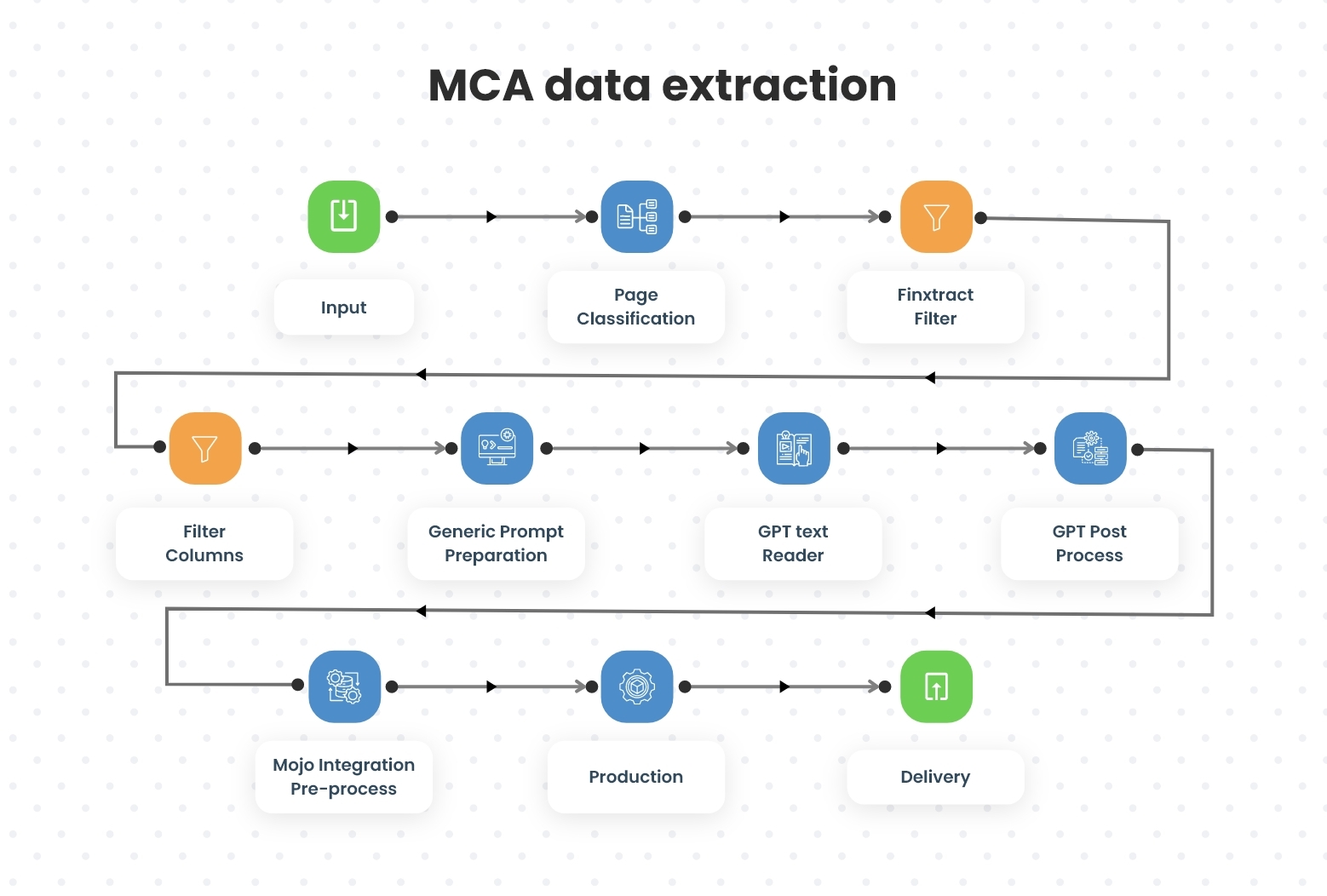 MCA data extraction