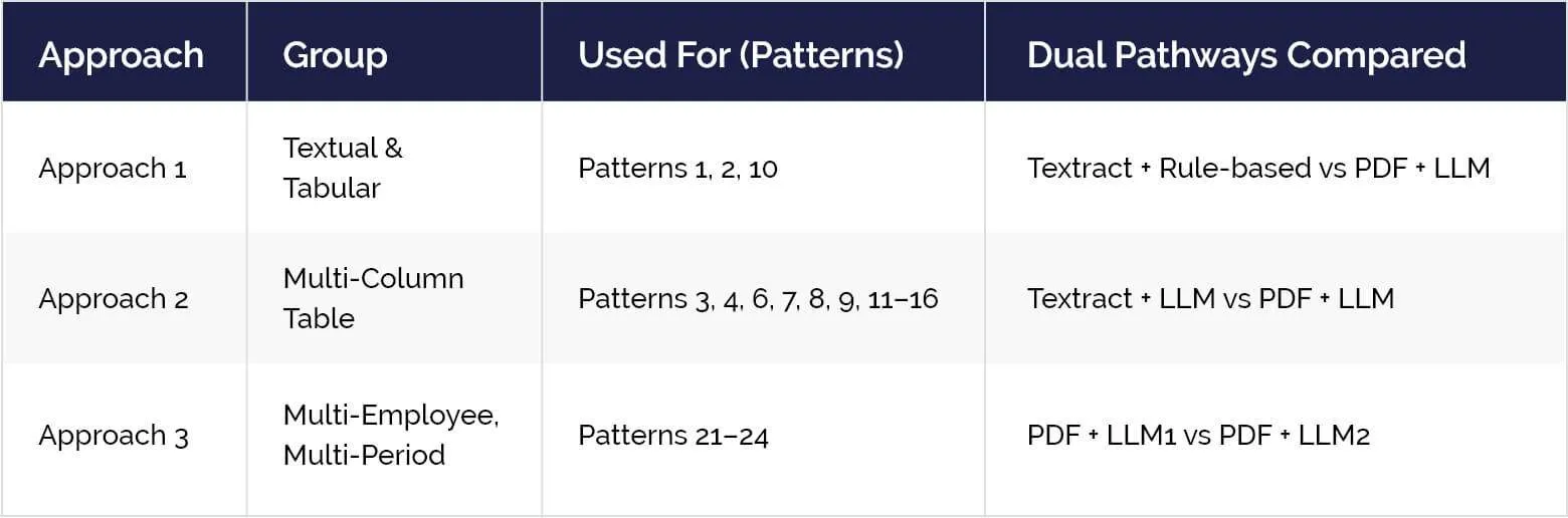 High-accuracy extraction with dual-path processing