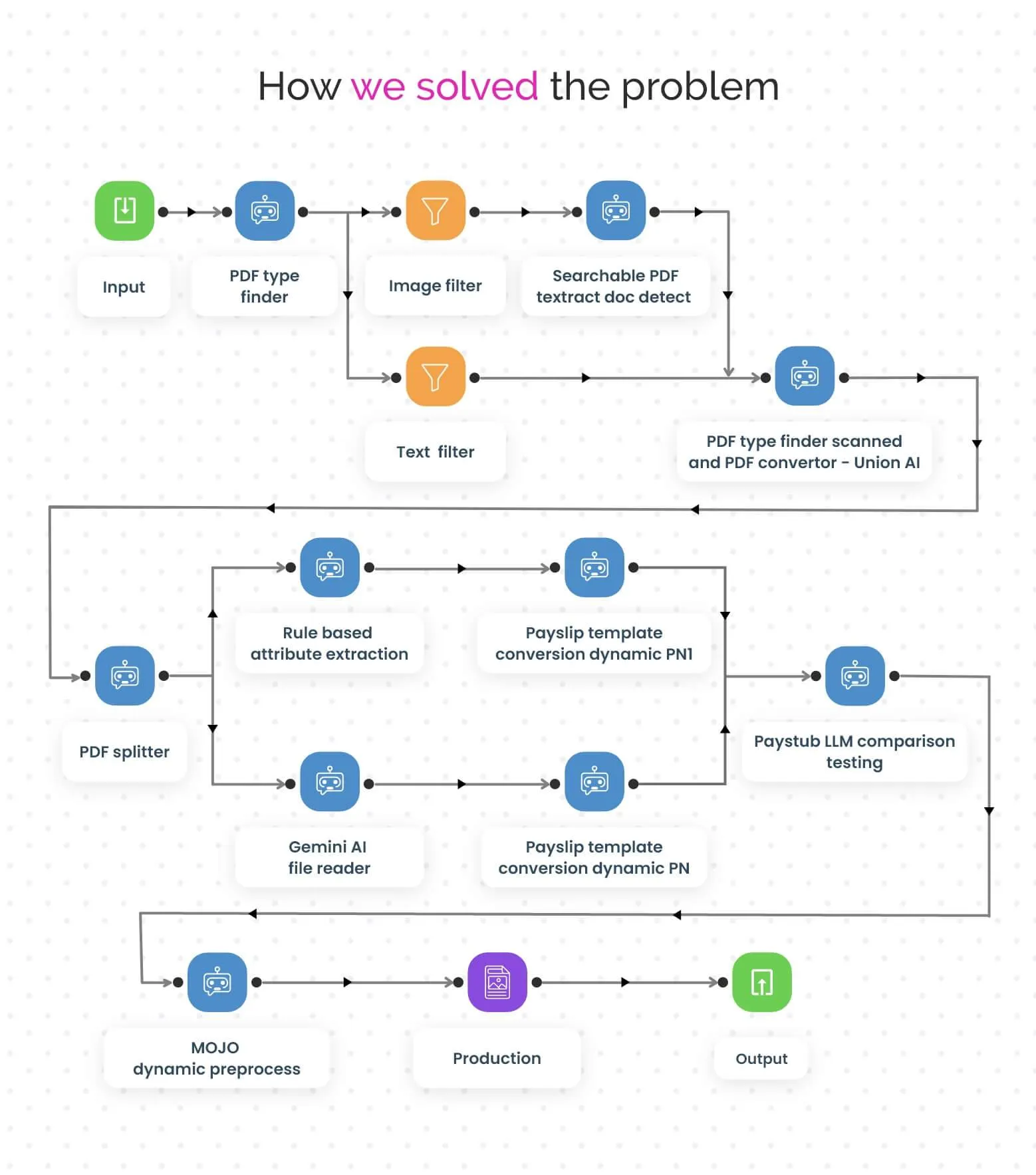 Paystub workflow
