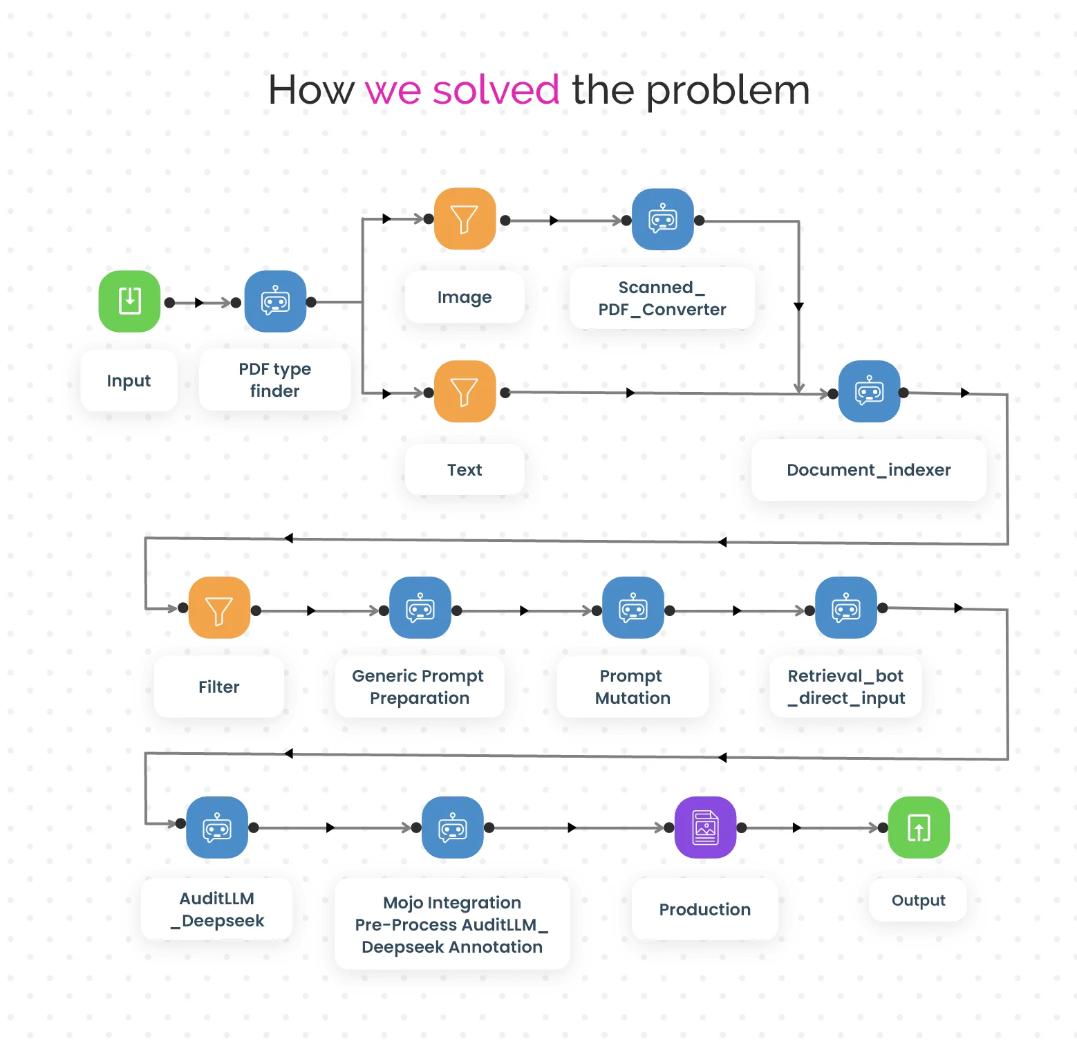 XDAS for annual report data extraction